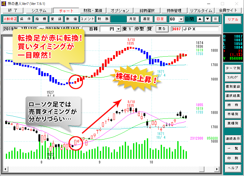 転換足が赤に転換！買いタイミングが一目瞭然！